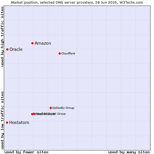 Market position of Amazon vs. Oracle vs. Hostatom