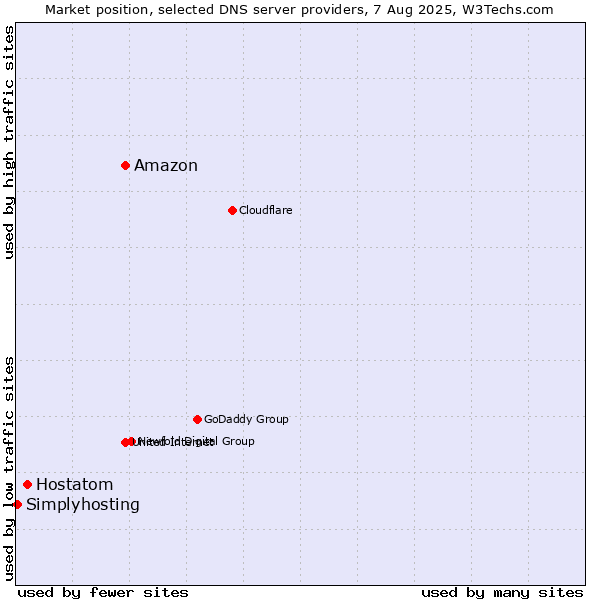 Market position of Amazon vs. Hostatom vs. Simplyhosting