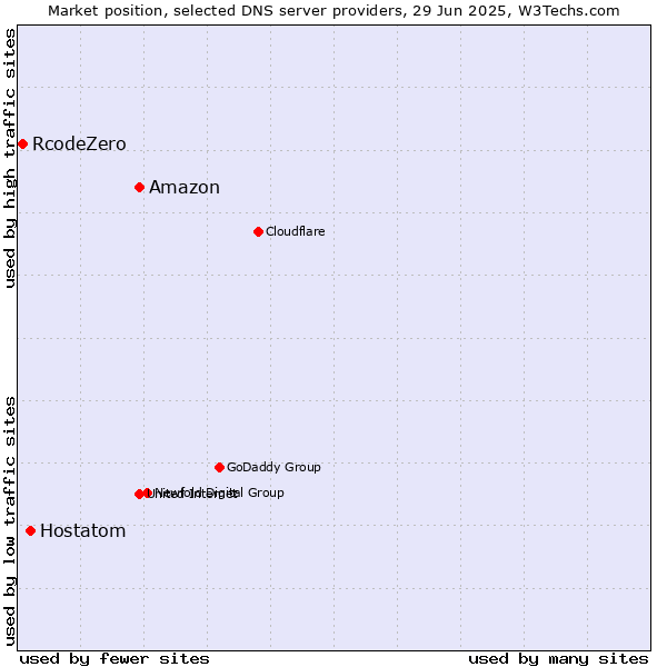 Market position of Amazon vs. Hostatom vs. RcodeZero