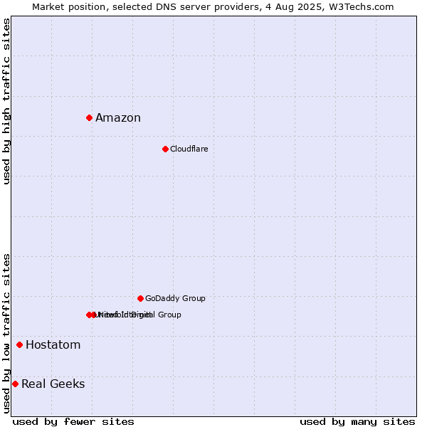 Market position of Amazon vs. Hostatom vs. Real Geeks