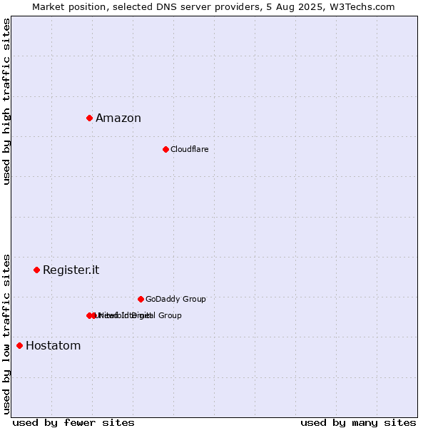 Market position of Amazon vs. Register.it vs. Hostatom