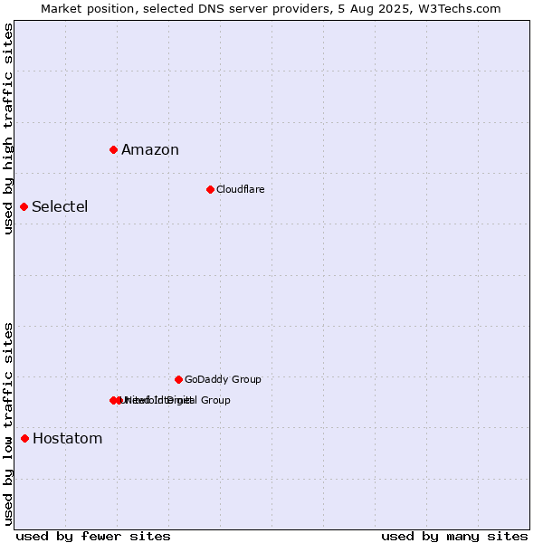 Market position of Amazon vs. Hostatom vs. Selectel
