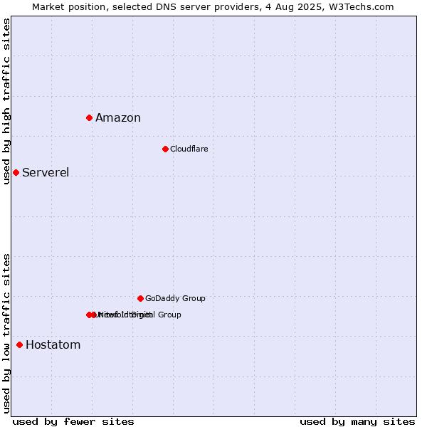 Market position of Amazon vs. Hostatom vs. Serverel