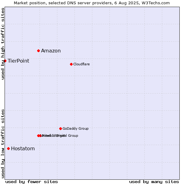 Market position of Amazon vs. Hostatom vs. TierPoint