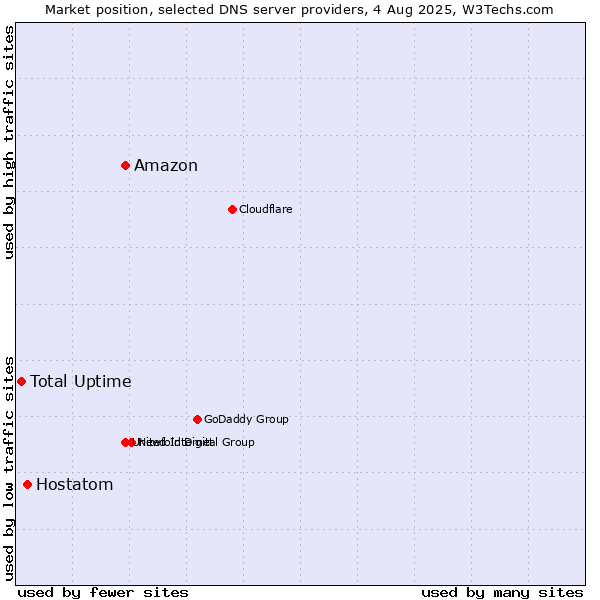 Market position of Amazon vs. Hostatom vs. Total Uptime