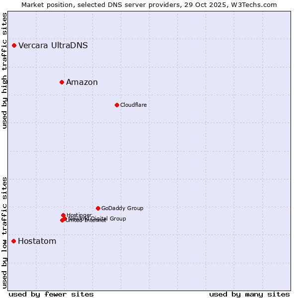 Market position of Amazon vs. Vercara UltraDNS vs. Hostatom