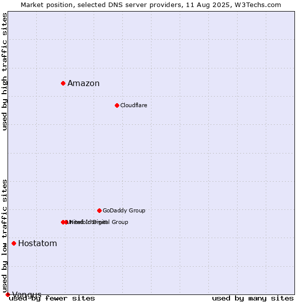 Market position of Amazon vs. Hostatom vs. Vangus