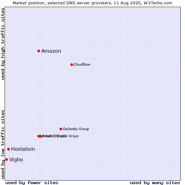 Market position of Amazon vs. Hostatom vs. Vigbo