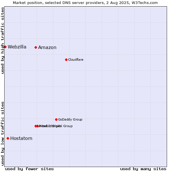 Market position of Amazon vs. Hostatom vs. Webzilla