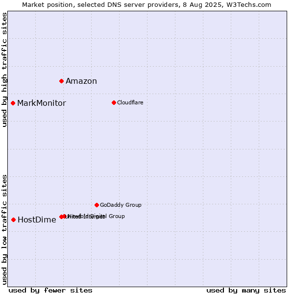 Market position of Amazon vs. HostDime vs. MarkMonitor
