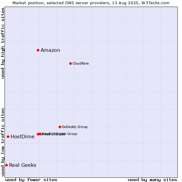 Market position of Amazon vs. HostDime vs. Real Geeks