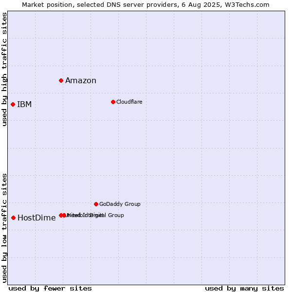 Market position of Amazon vs. HostDime vs. IBM