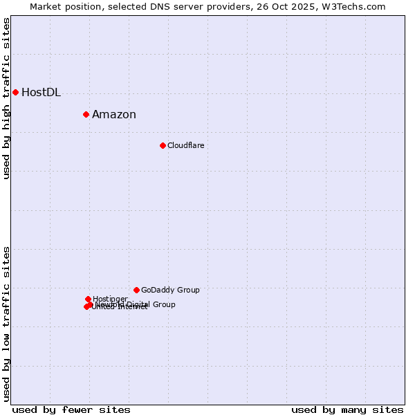 Market position of Amazon vs. HostDL