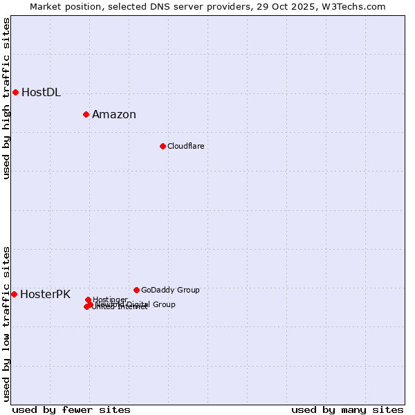 Market position of Amazon vs. HostDL vs. HosterPK
