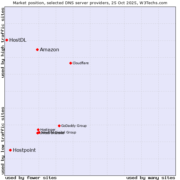 Market position of Amazon vs. Hostpoint vs. HostDL
