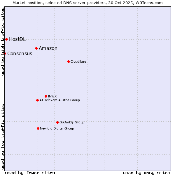 Market position of Amazon vs. HostDL vs. Consensus