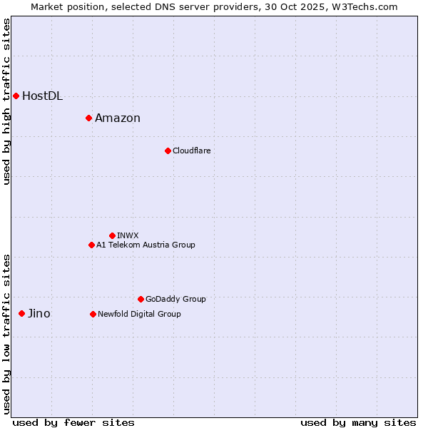 Market position of Amazon vs. Jino vs. HostDL