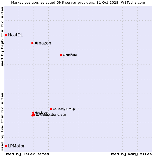 Market position of Amazon vs. HostDL vs. LPMotor