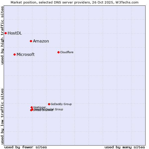 Market position of Amazon vs. Microsoft vs. HostDL