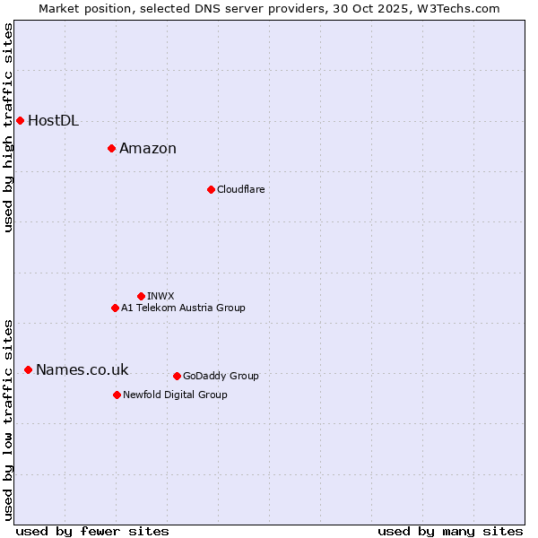 Market position of Amazon vs. Names.co.uk vs. HostDL