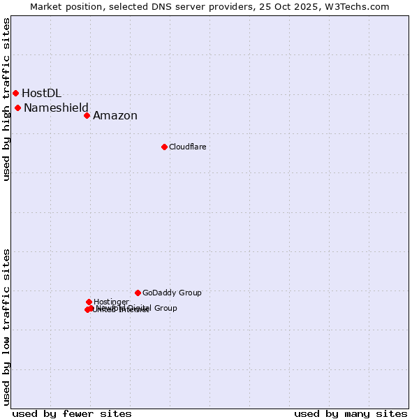 Market position of Amazon vs. Nameshield vs. HostDL