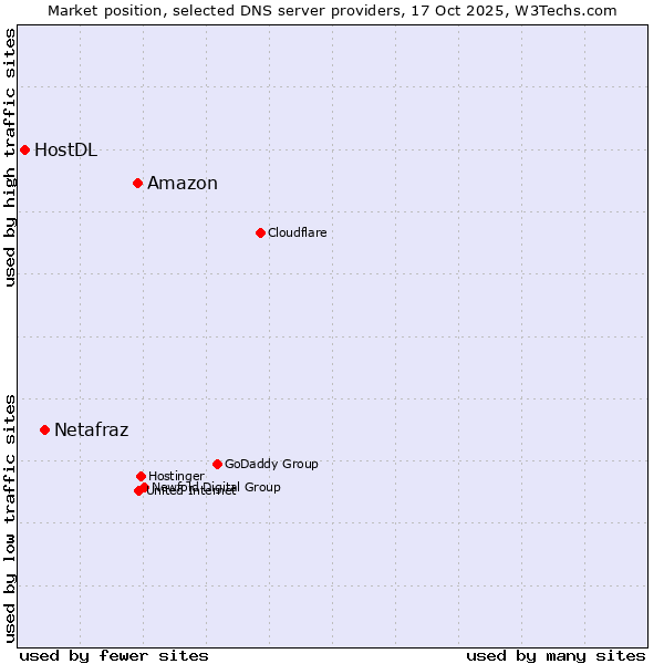 Market position of Amazon vs. Netafraz vs. HostDL