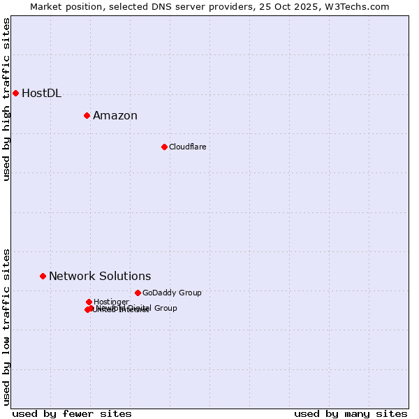 Market position of Amazon vs. Network Solutions vs. HostDL