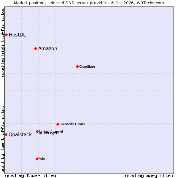 Market position of Amazon vs. HostDL vs. Opalstack
