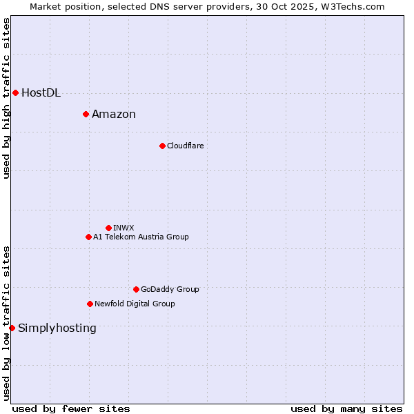 Market position of Amazon vs. HostDL vs. Simplyhosting