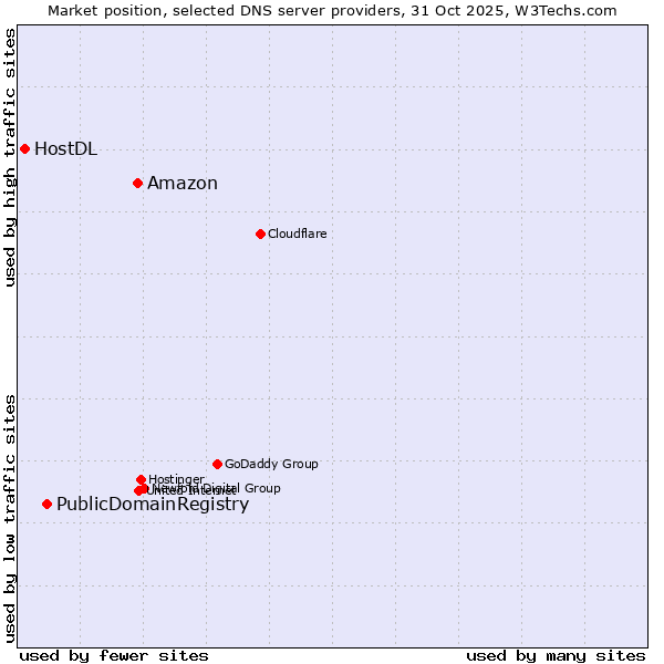 Market position of Amazon vs. PublicDomainRegistry vs. HostDL
