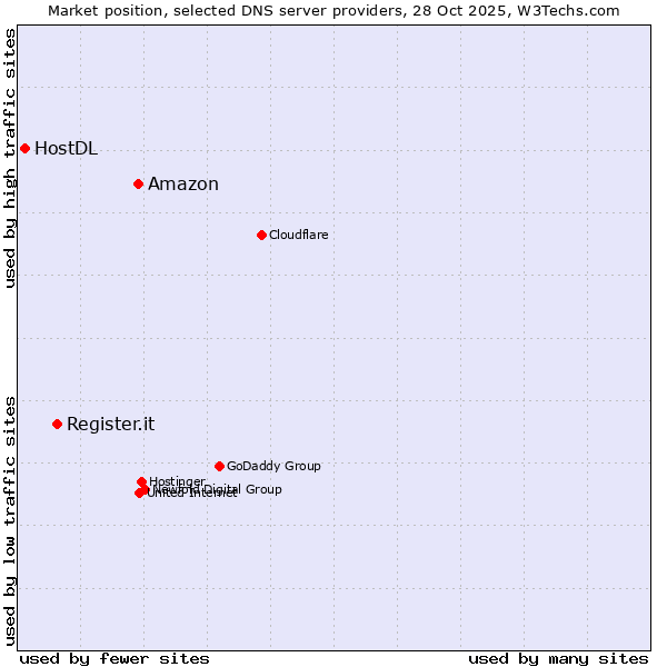 Market position of Amazon vs. Register.it vs. HostDL
