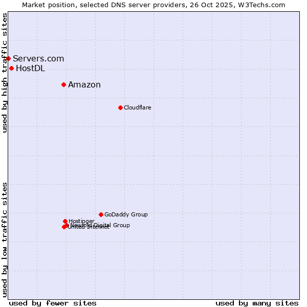 Market position of Amazon vs. HostDL vs. Servers.com