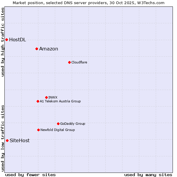 Market position of Amazon vs. SiteHost vs. HostDL