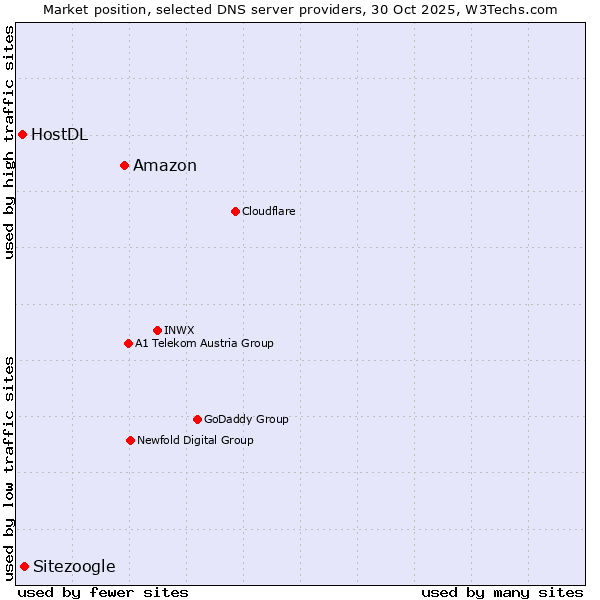 Market position of Amazon vs. Sitezoogle vs. HostDL