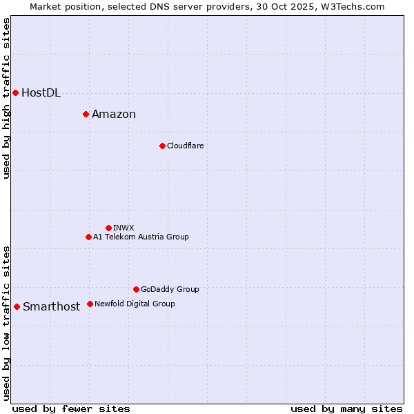 Market position of Amazon vs. Smarthost vs. HostDL