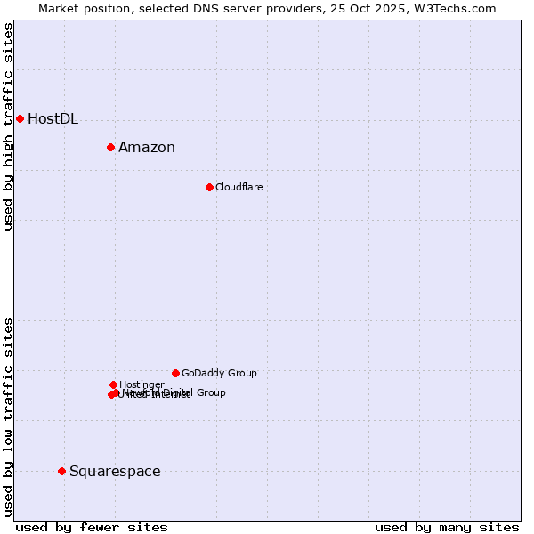 Market position of Amazon vs. Squarespace vs. HostDL