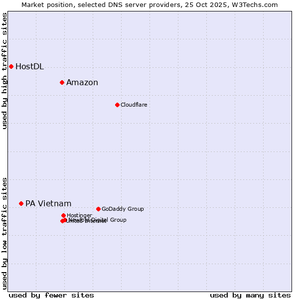 Market position of Amazon vs. PA Vietnam vs. HostDL