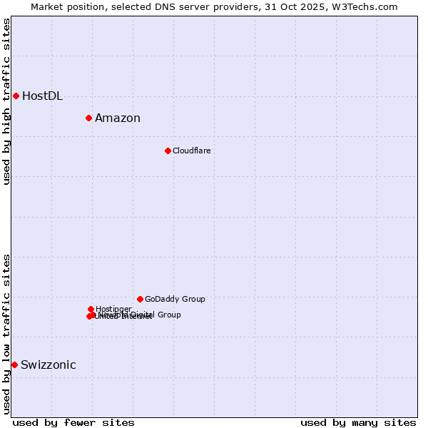 Market position of Amazon vs. HostDL vs. Swizzonic