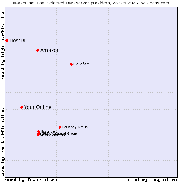 Market position of Amazon vs. Your.Online vs. HostDL