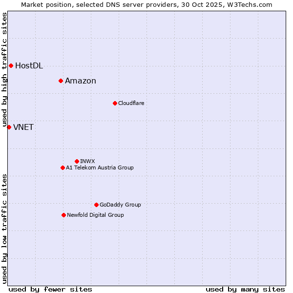 Market position of Amazon vs. HostDL vs. VNET