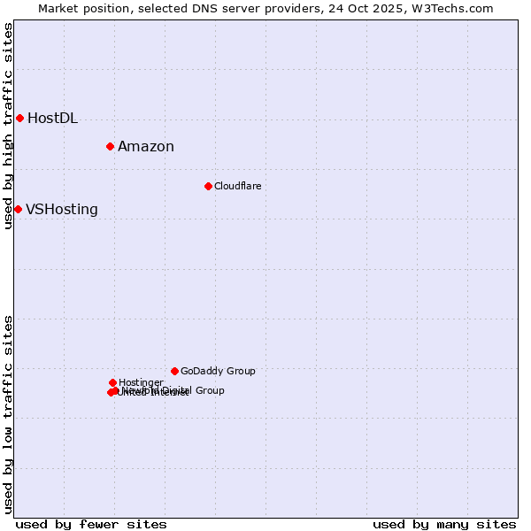 Market position of Amazon vs. HostDL vs. VSHosting