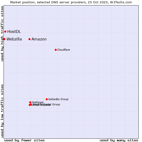 Market position of Amazon vs. HostDL vs. Webzilla