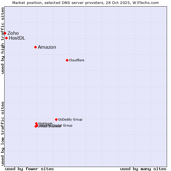 Market position of Amazon vs. HostDL vs. Zoho
