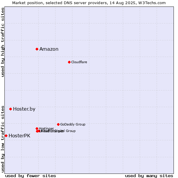 Market position of Amazon vs. Hoster.by vs. HosterPK
