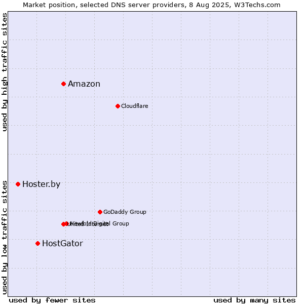 Market position of Amazon vs. HostGator vs. Hoster.by
