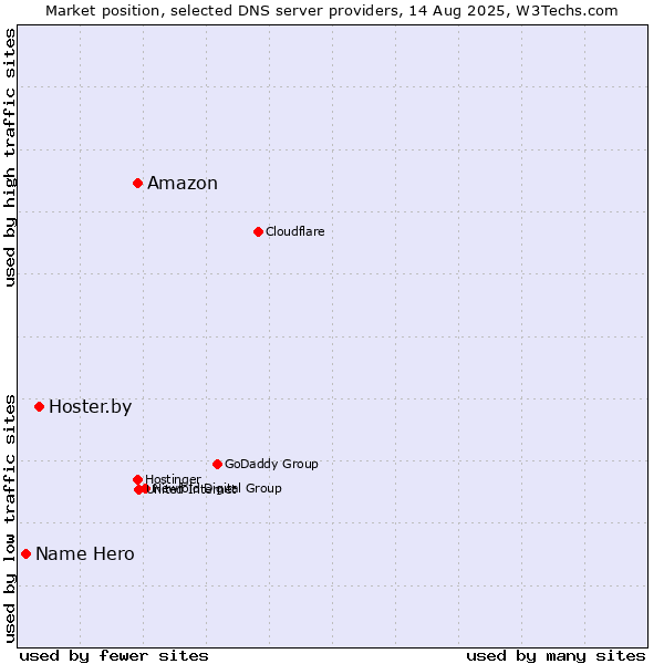 Market position of Amazon vs. Hoster.by vs. Name Hero