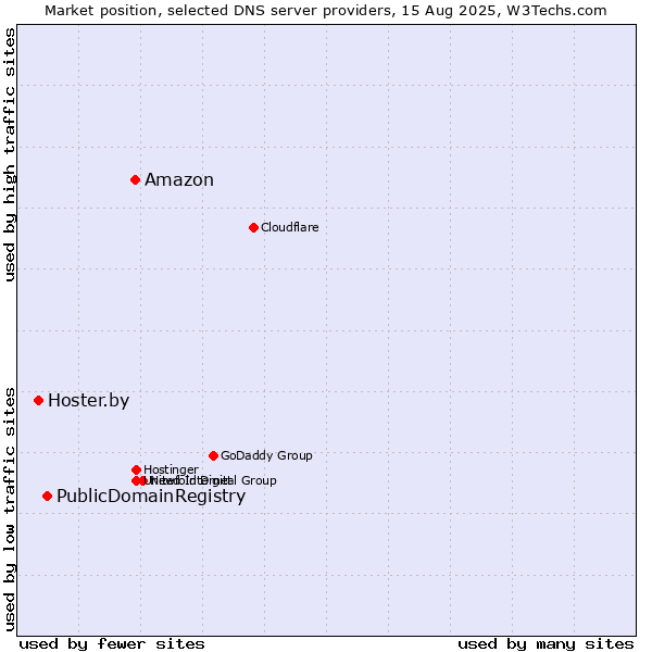 Market position of Amazon vs. PublicDomainRegistry vs. Hoster.by
