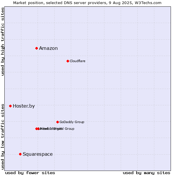 Market position of Amazon vs. Squarespace vs. Hoster.by