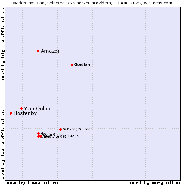 Market position of Amazon vs. Your.Online vs. Hoster.by