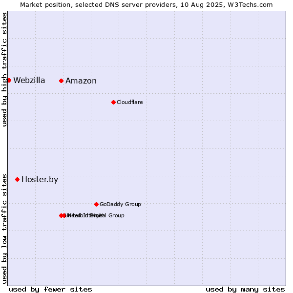 Market position of Amazon vs. Hoster.by vs. Webzilla